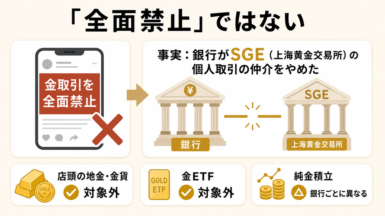 「中国が金取引を全面禁止」という見出しと、実際は銀行が上海黄金交易所（SGE）の個人取引の仲介を終了しただけという事実の距離を対比した図解