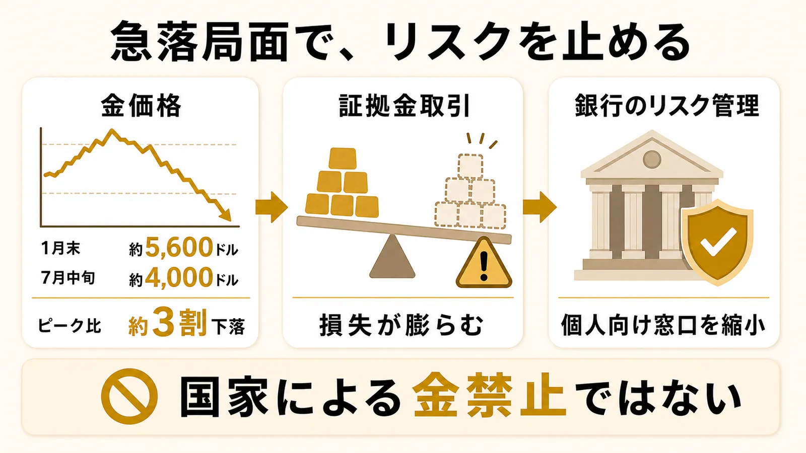 金価格が1月末の史上最高値から約3割調整した局面と、銀行が貴金属業務のリスク管理として個人向け仲介を止めた動機を示す図解