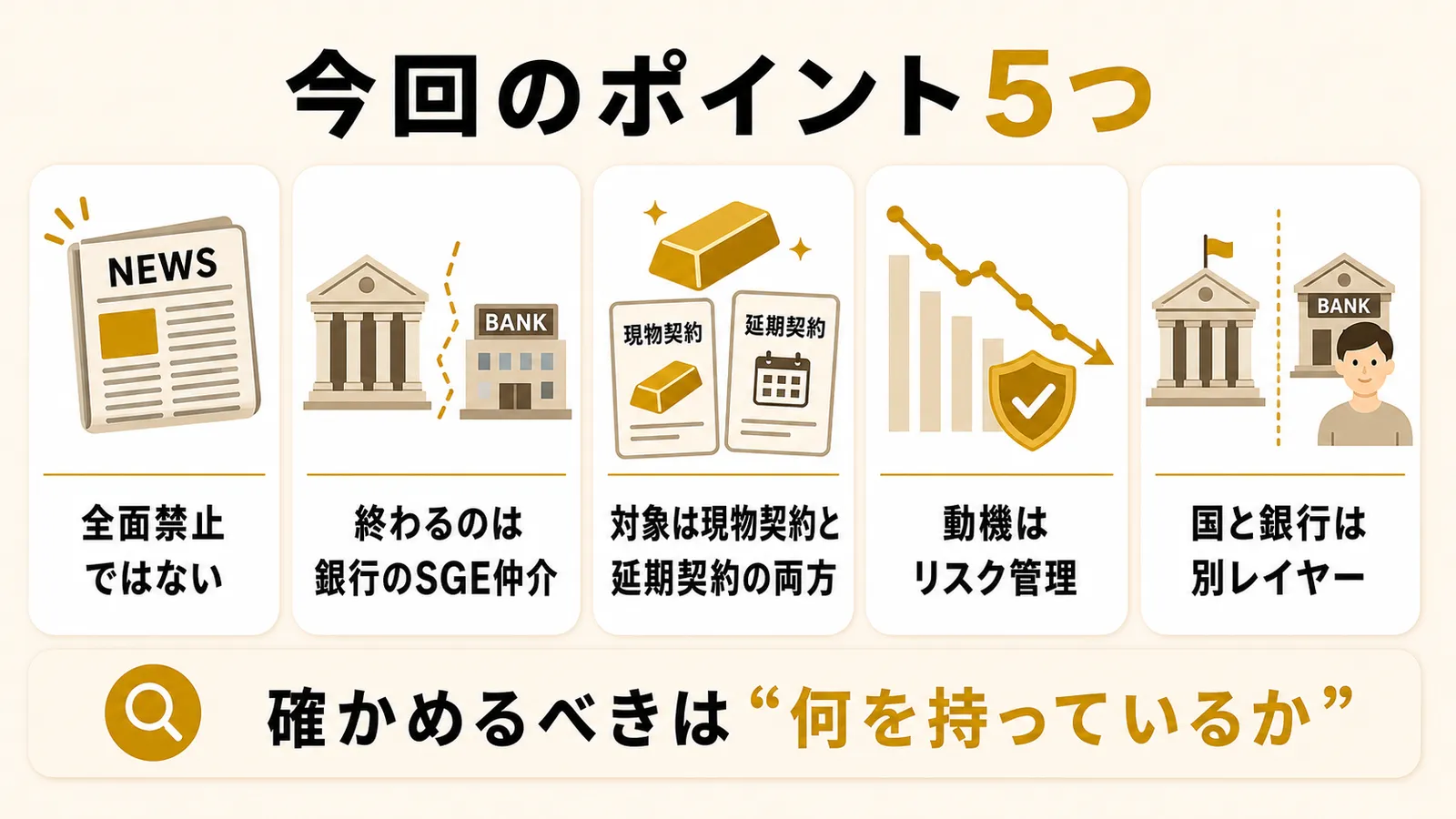 全面禁止ではなく銀行のSGE代理業務終了、対象は現物契約と延期契約の両方、動機は貴金属業務のリスク管理、国と銀行は別レイヤーという5点を要約したカード型図解