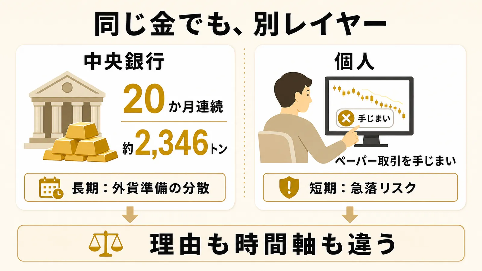 中央銀行は現物を積み増し、銀行は個人向けSGE仲介を閉じる、動く理由も時間軸も異なる別レイヤーであることを示す図解