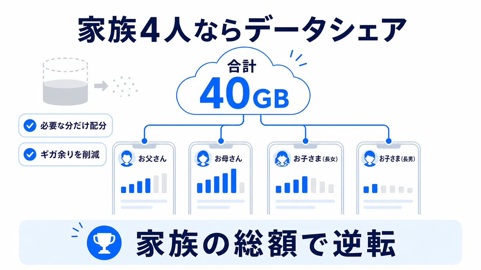 IIJmioのデータシェアで家族4人の合計40GBを必要な分だけ配分する図解