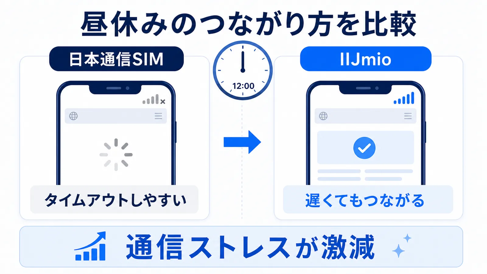 昼休みの日本通信SIMとIIJmioのつながり方を比較した図解