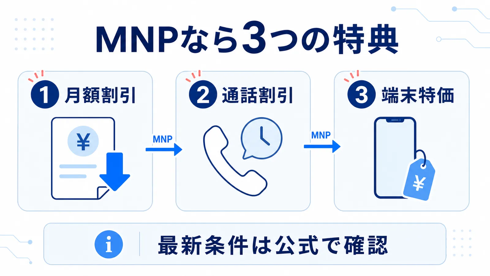 IIJmioのMNPで確認できる月額割引・通話割引・端末特価の3つを示した図解