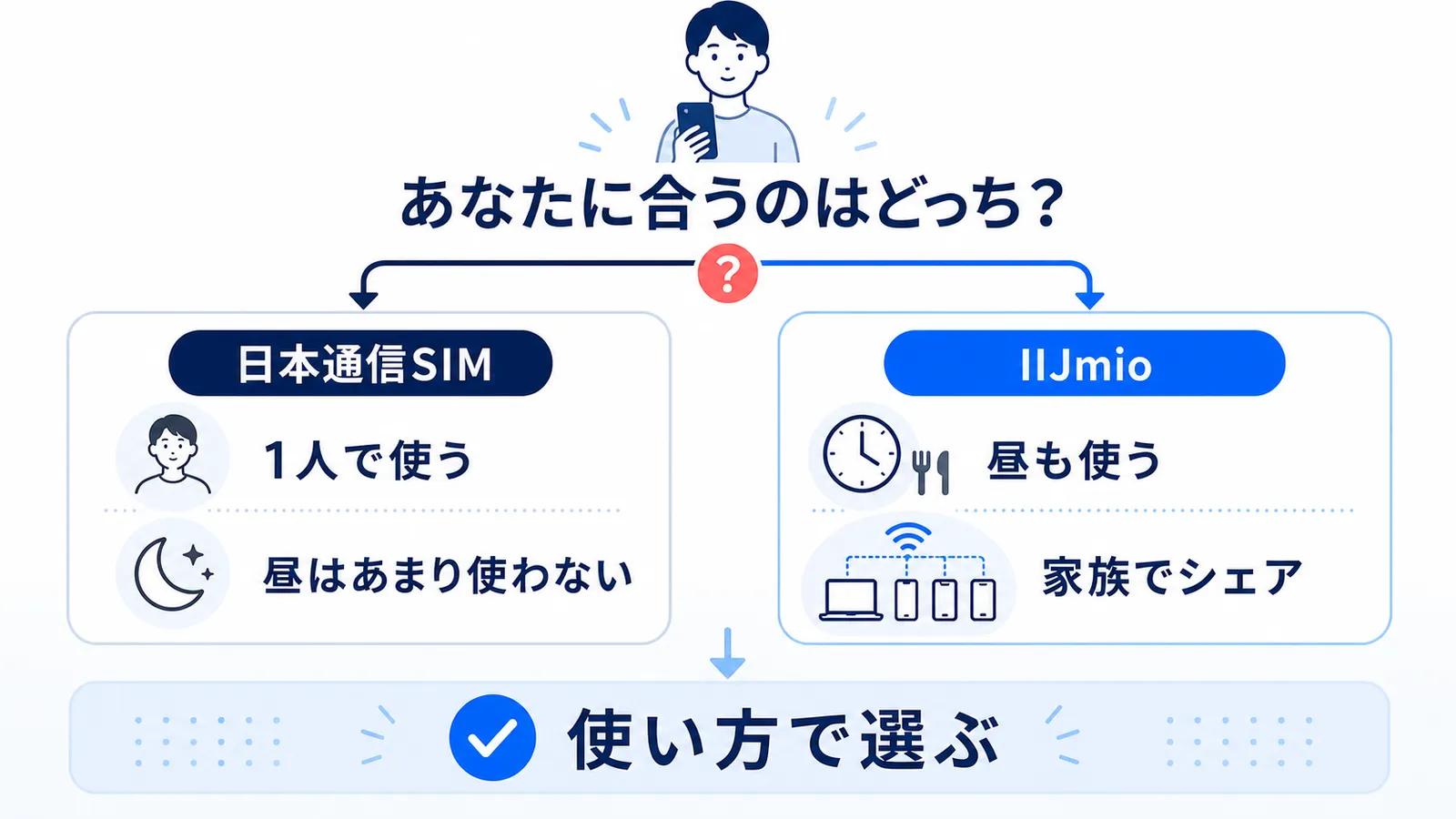 日本通信SIMとIIJmioのどちらが向いているかを使い方別に示した図解