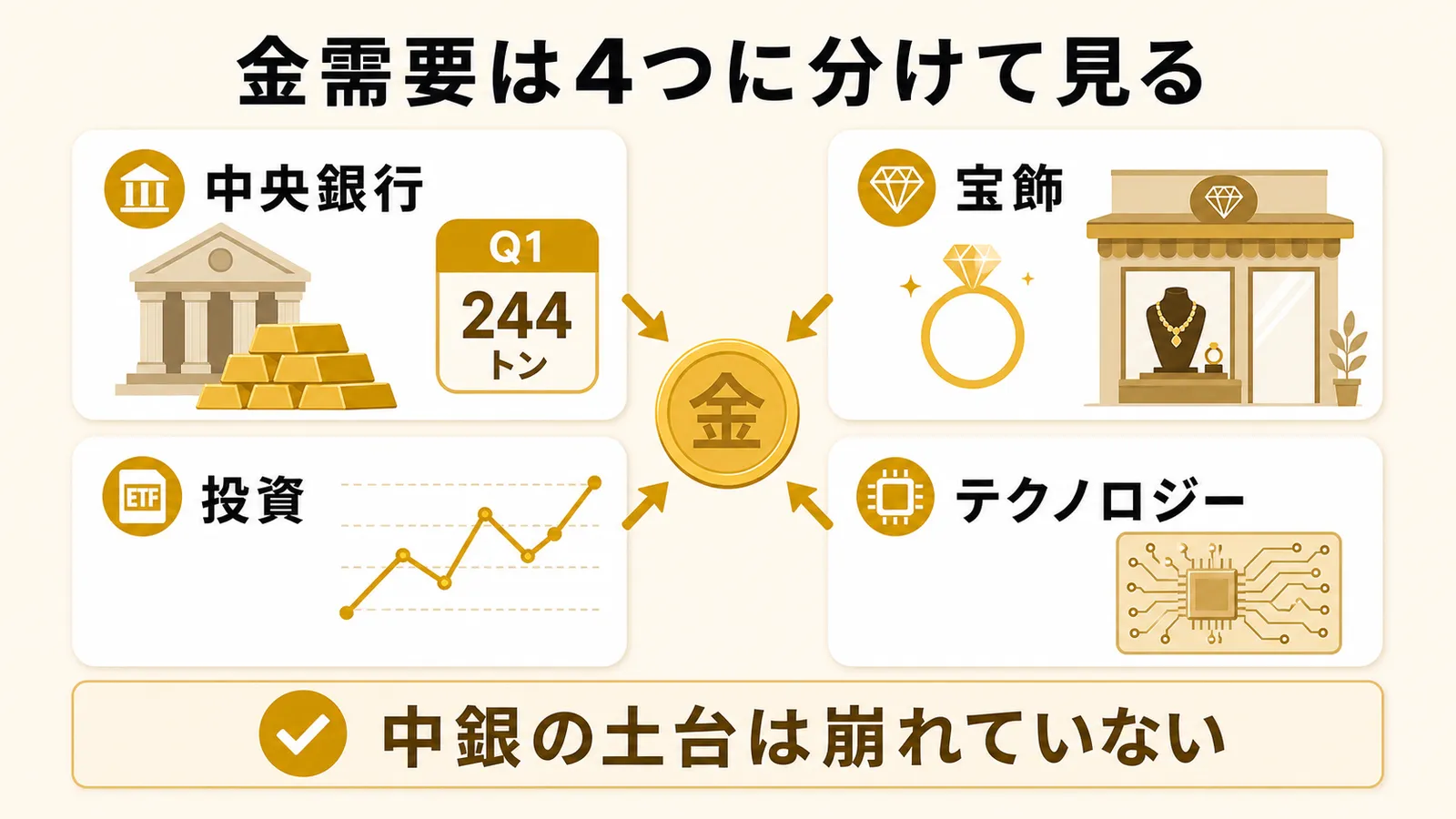 金需要を中央銀行・宝飾・投資（ETF）・テクノロジーの4つに分け、中央銀行はQ1に244トン購入で土台は崩れていないことを示す図解
