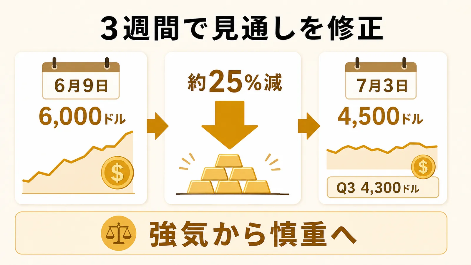 JPモルガンが6月9日の年末6,000ドル予想から7月3日に4,500ドルへ約25%引き下げ、強気から慎重へ転じたことを示す図解