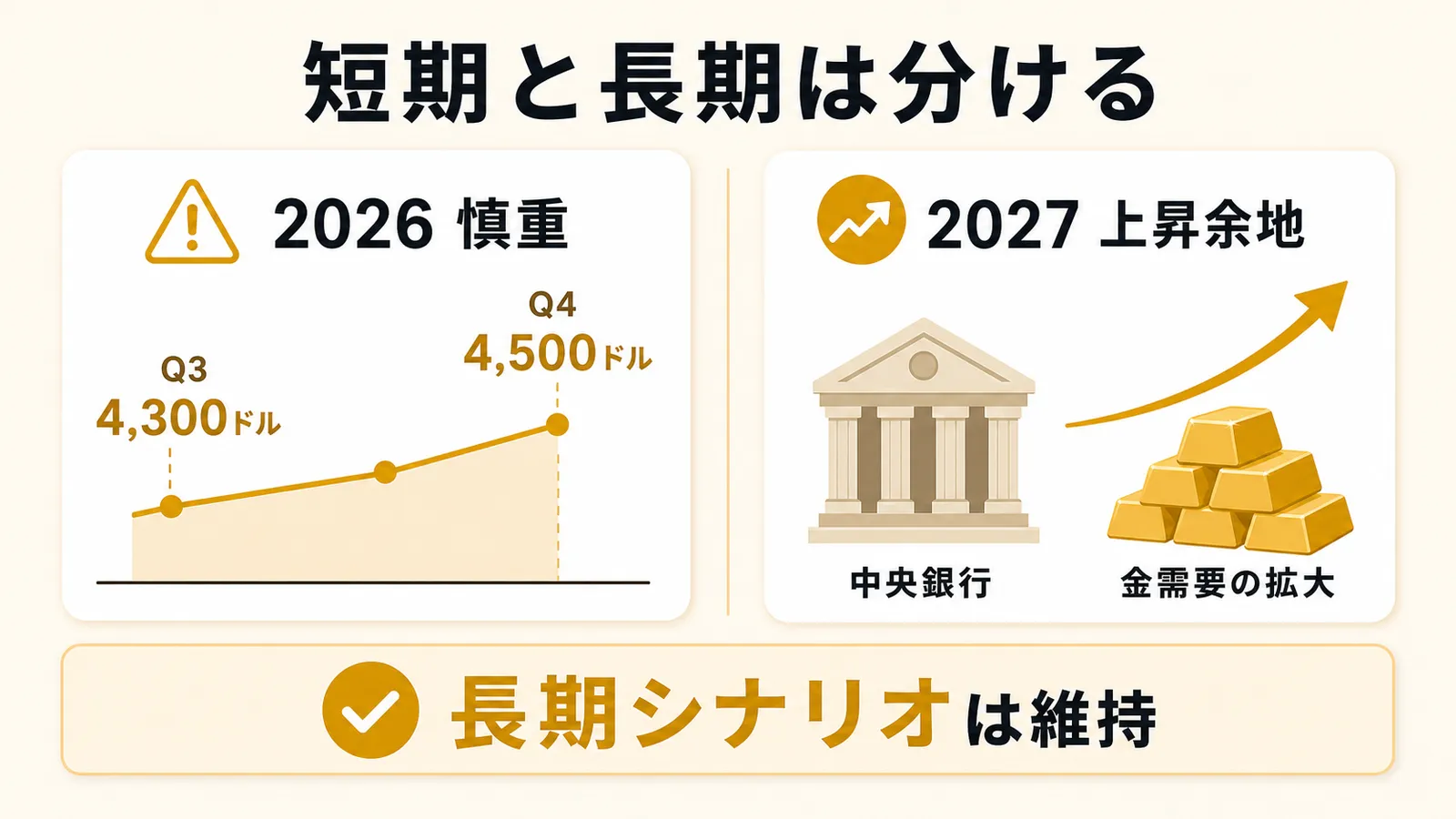 2026年はQ3約4,300ドル・Q4約4,500ドルと慎重ながら、2027年は中央銀行の購入と金需要の拡大で上昇余地があり、長期シナリオは維持されていることを示す図解