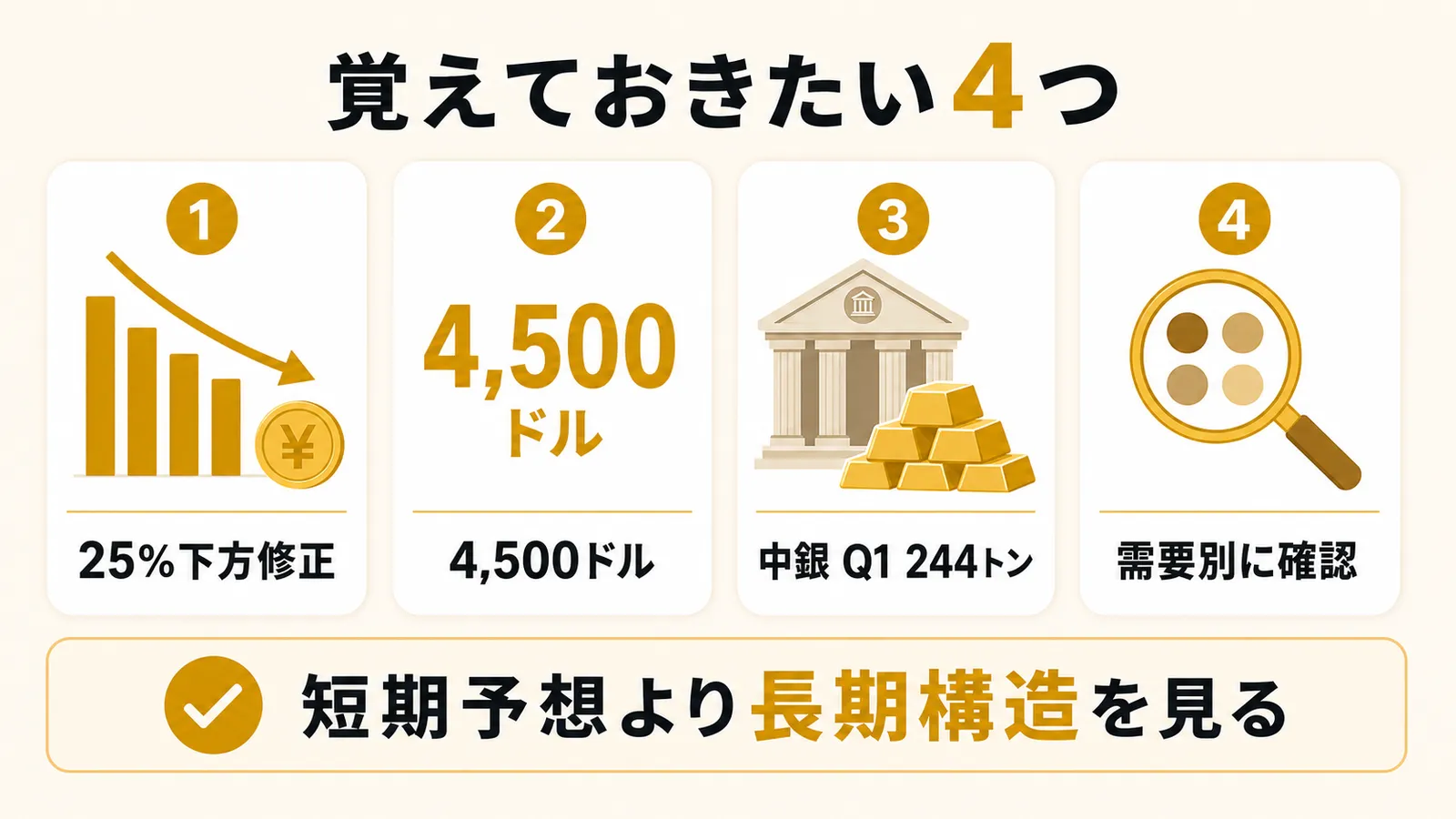 25%下方修正・4,500ドル・中銀Q1 244トン・需要別に確認という4つの要点をまとめ、短期予想より長期構造を見ることを示す図解