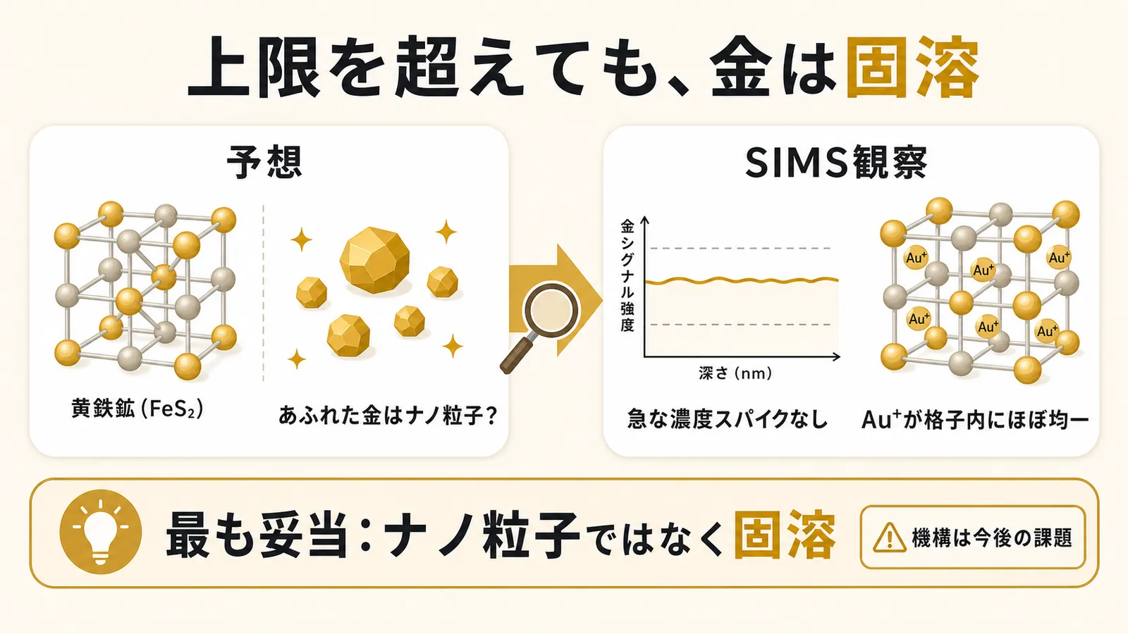 固溶の上限を超えた金はナノ粒子と予想されたが、SIMSの深さ分析で急な濃度スパイクが見られず、Au⁺が格子内にほぼ均一に固溶しているのが最も妥当とされたことを示す図解