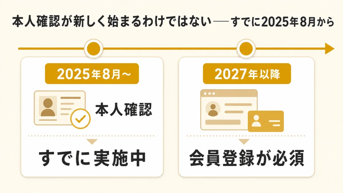本人確認は2025年8月から実施済みで、2027年以降に新しく会員登録が必須になることを示す時系列図解