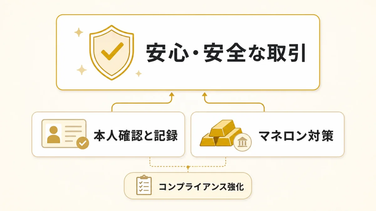 本人確認と記録、マネーロンダリング対策、コンプライアンス強化が安心・安全な取引につながることを示す図解