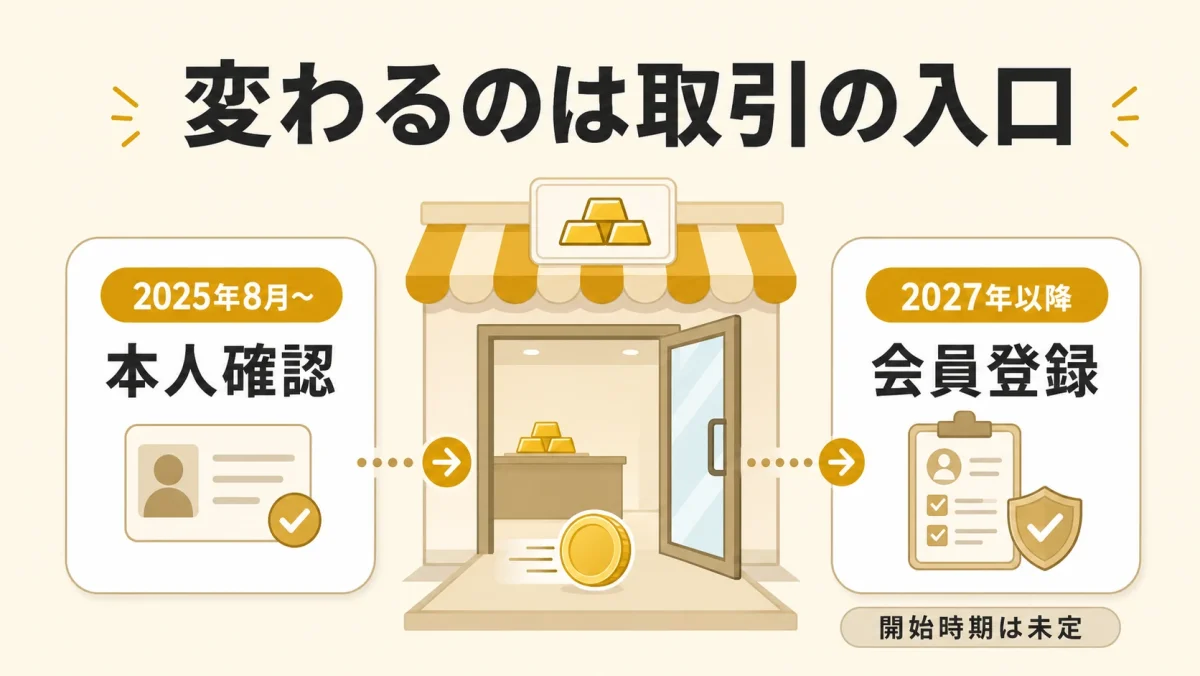 2025年8月からの本人確認と2027年以降の会員登録必須化を整理し、変わるのは金取引の入口であることを示すまとめ図解