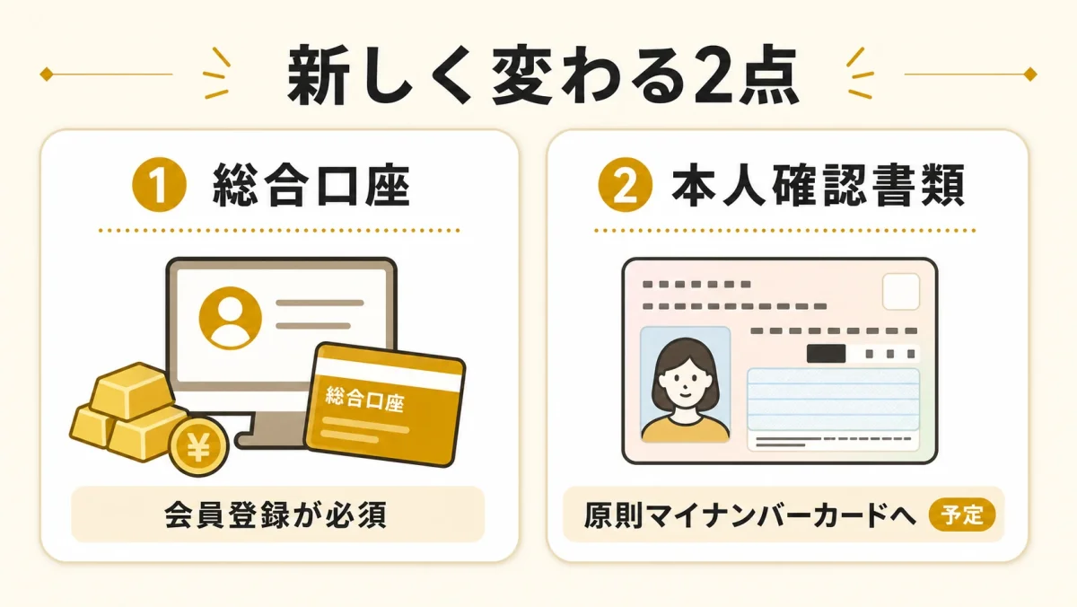 2027年以降に変わる総合口座への会員登録必須化と本人確認書類の原則マイナンバーカード集約予定の2点を示す図解