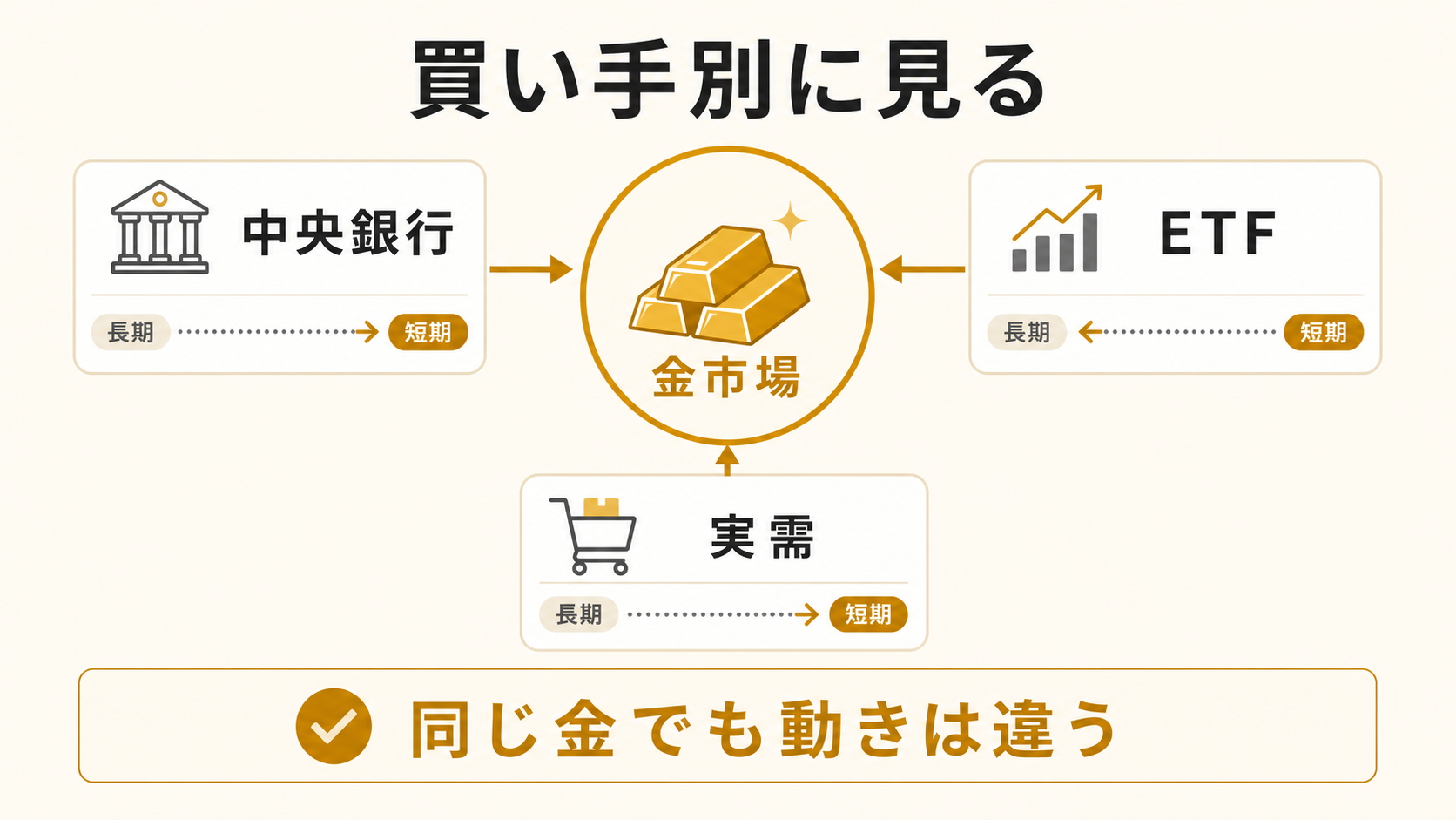 中央銀行、ETF、実需という買い手別に金市場を見る考え方を示す図解