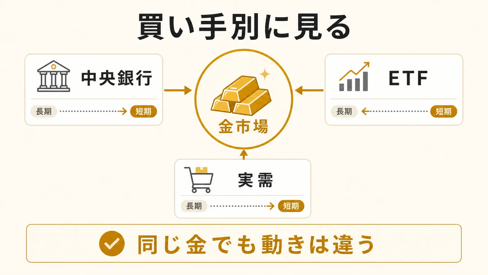 中央銀行、ETF、実需という買い手別に金市場を見る考え方を示す図解