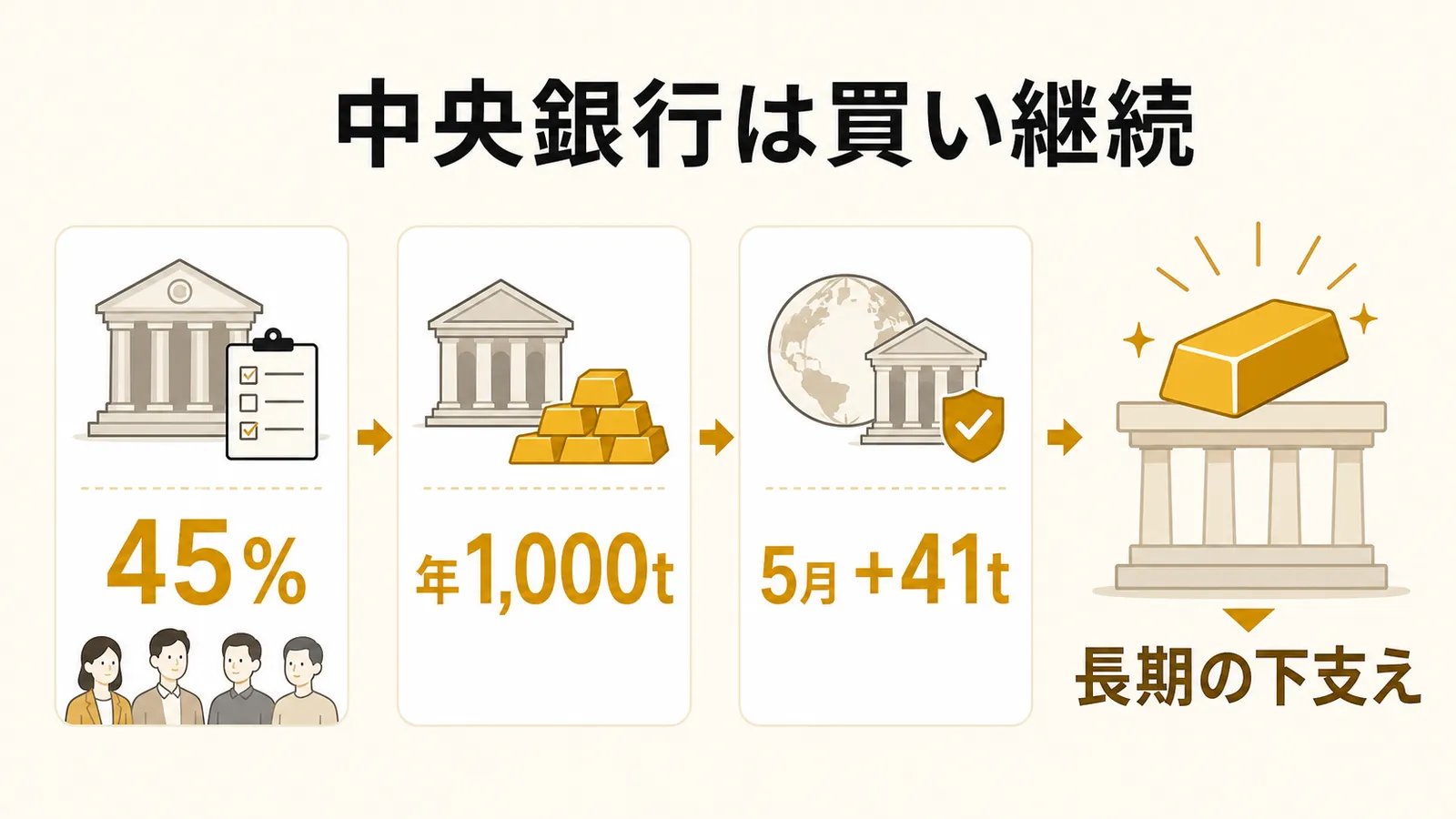中央銀行の金買い継続が長期的な下支えになることを示す図解