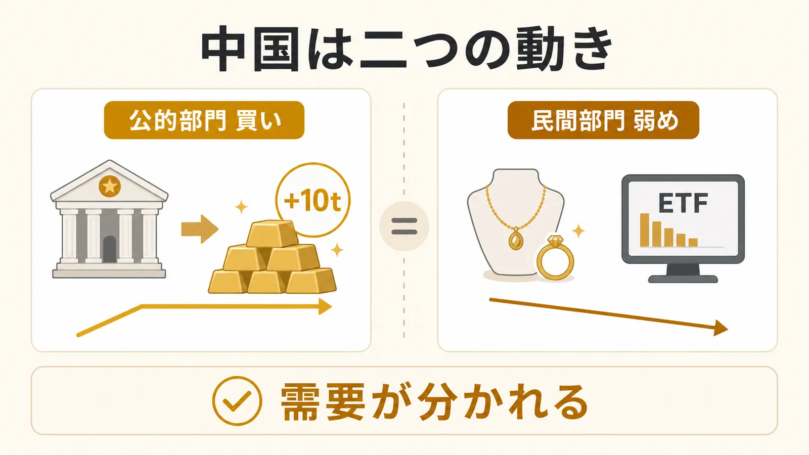 中国の公的部門の金買いと民間部門の弱さが分かれていることを示す図解