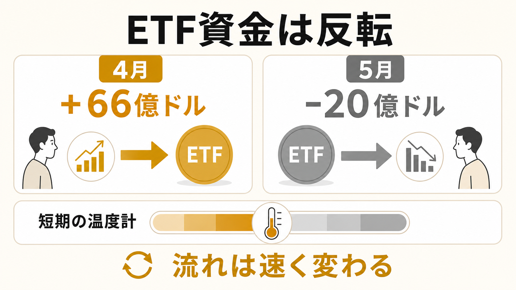 金ETF資金が4月の流入から5月の流出へ反転したことを示す図解