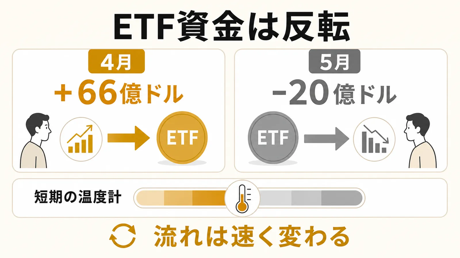 金ETF資金が4月の流入から5月の流出へ反転したことを示す図解