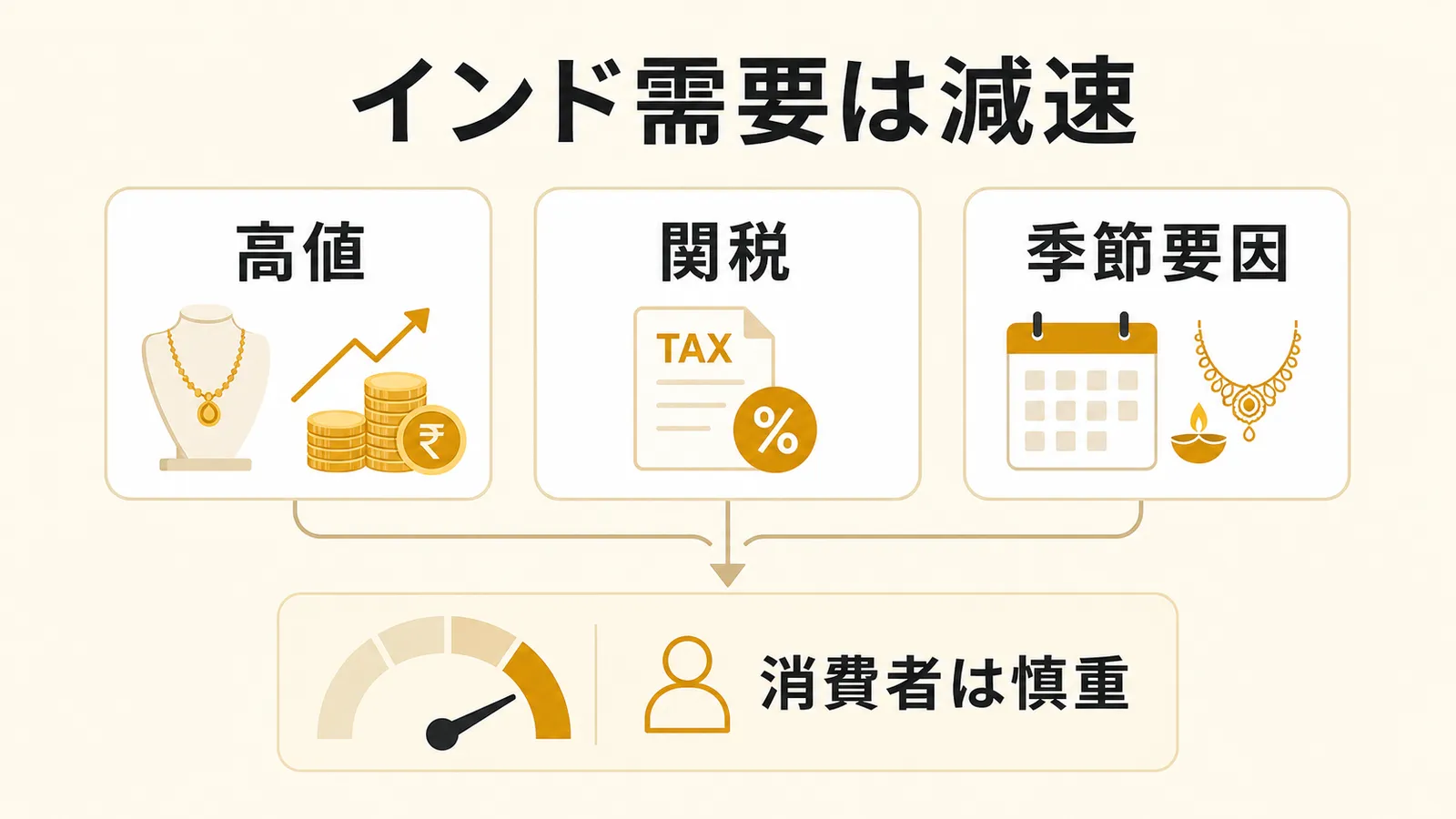 インドの金需要が高値や関税、季節要因で減速したことを示す図解