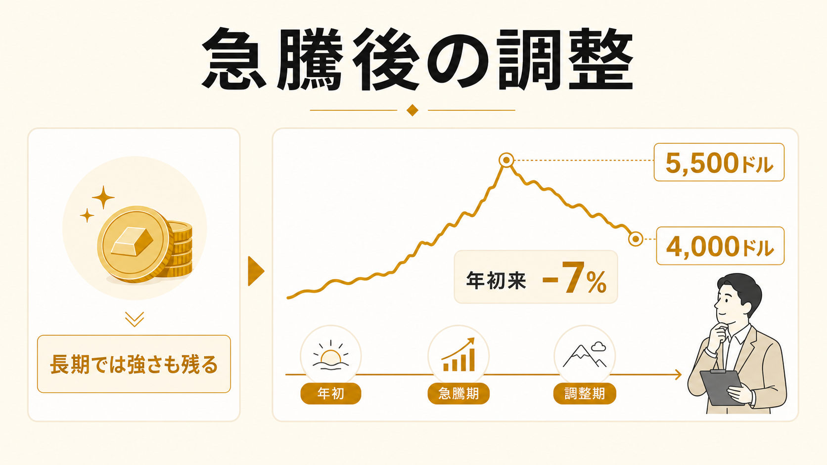 2026年上半期の金価格が急騰後に調整した流れを示す図解