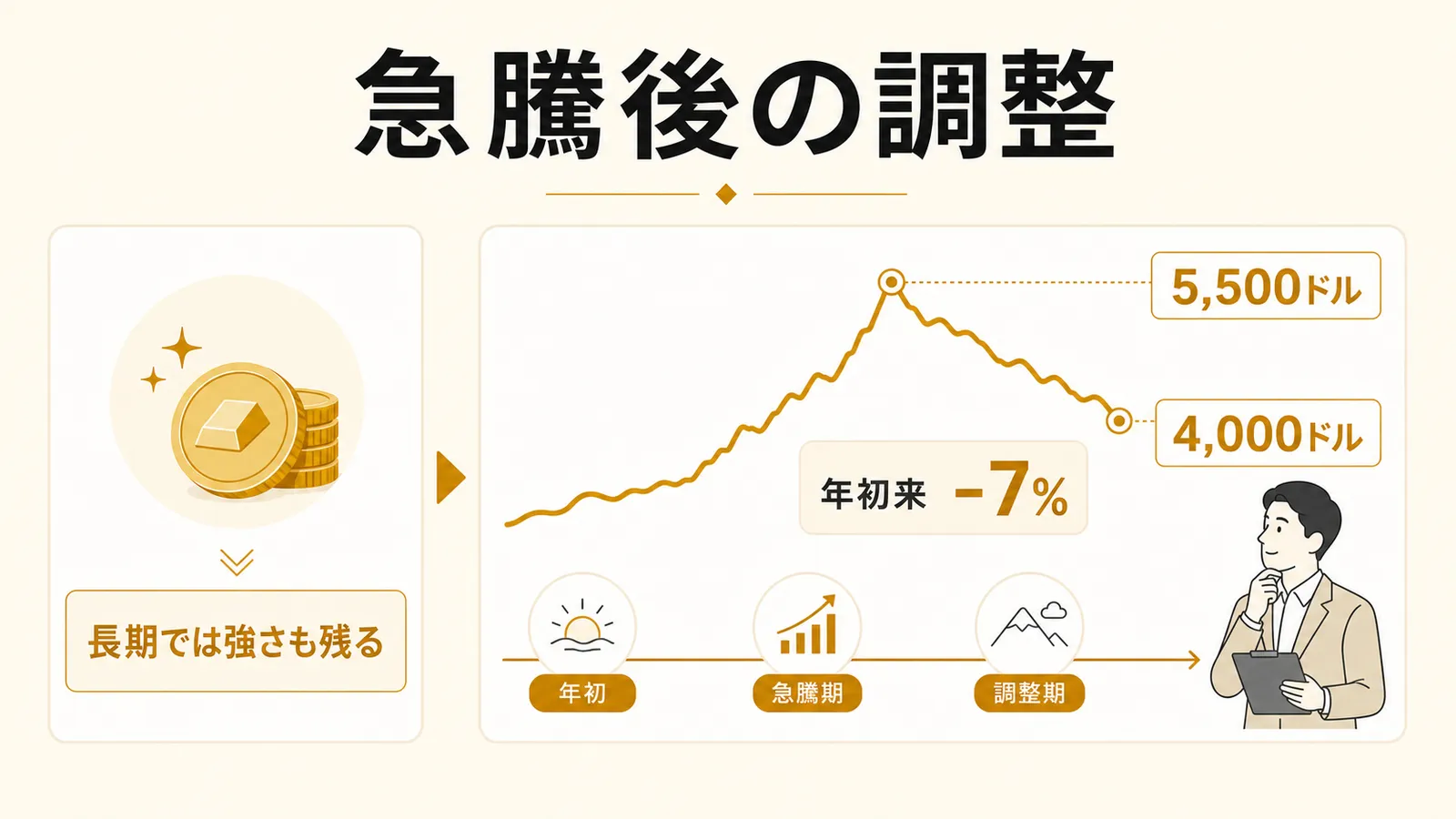 2026年上半期の金価格が急騰後に調整した流れを示す図解