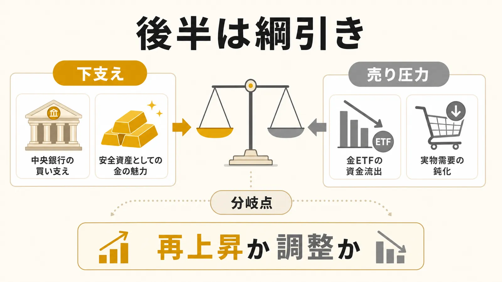 2026年後半の金市場で下支え要因と売り圧力が綱引きする構図を示す図解