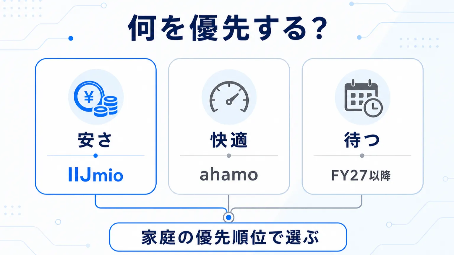 安さのIIJmio、快適さのahamo、FY27以降まで待つ選択肢を家庭の優先順位で比較する図解