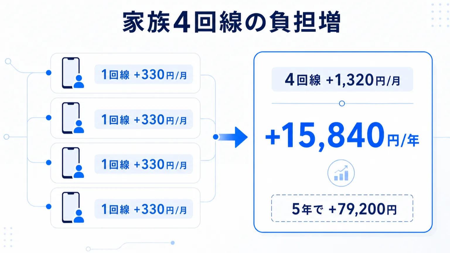 家族4回線では月1,320円、年15,840円、5年79,200円の負担増になる図解