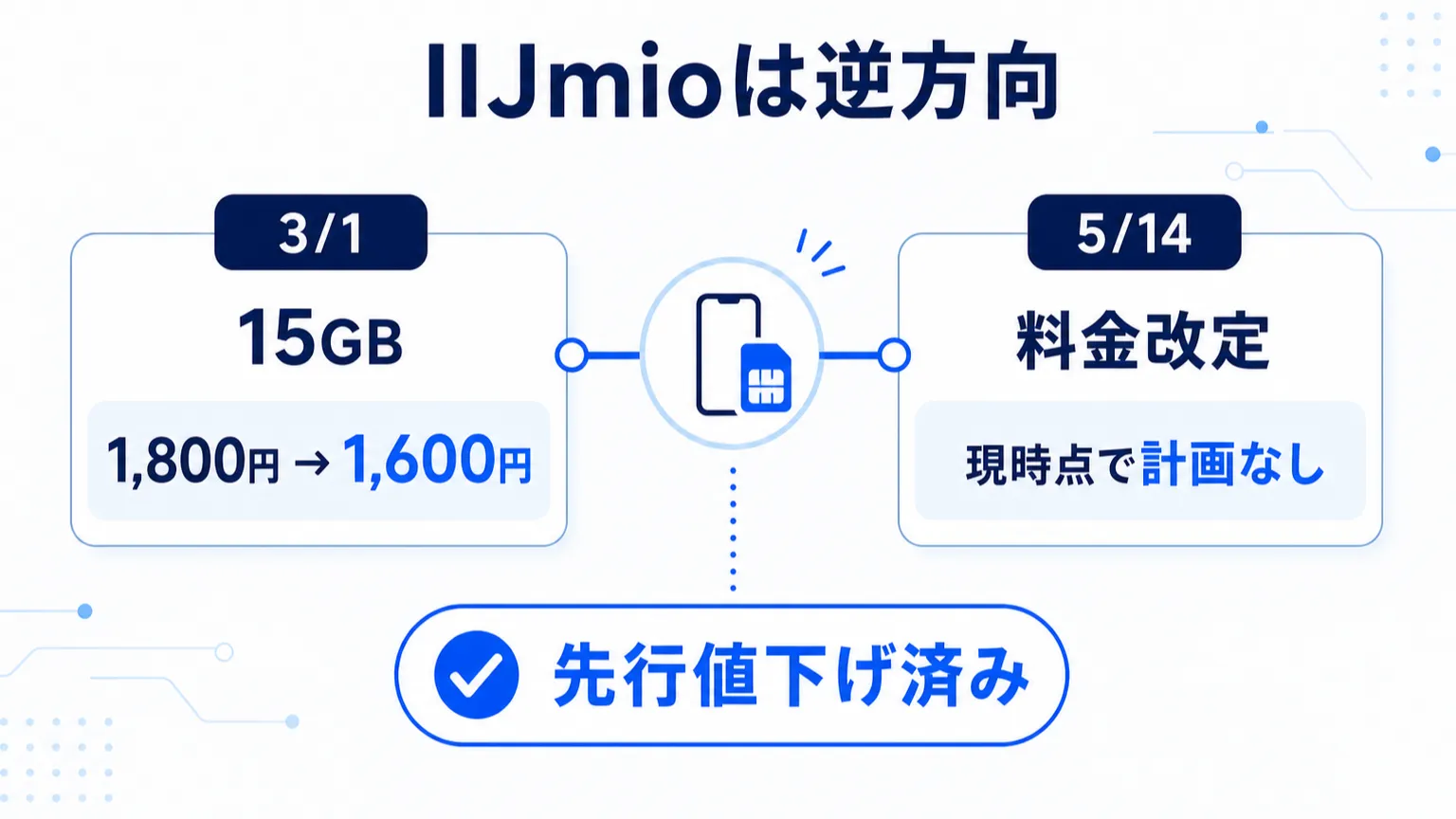 IIJmioは15GBを1,800円から1,600円へ先行値下げし、5月14日時点で料金改定計画なしとした図解