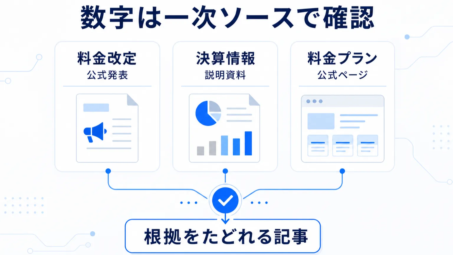 料金改定、決算情報、料金プランを一次ソースで確認し、根拠をたどれる記事にする図解