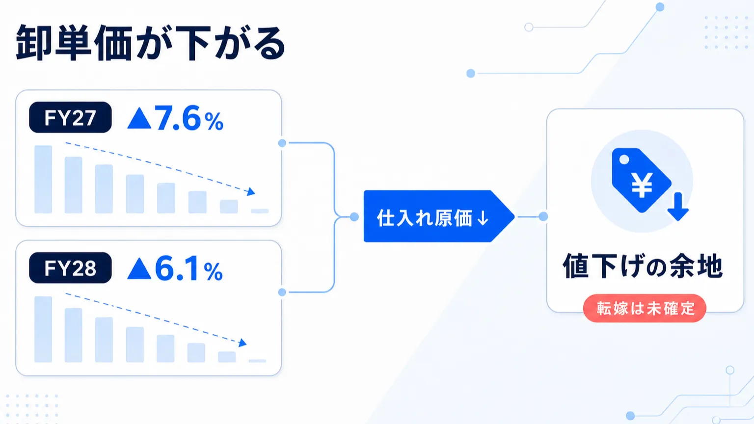 卸単価がFY27に7.6%、FY28に6.1%下がり、値下げ余地が生まれる一方で転嫁は未確定と示す図解