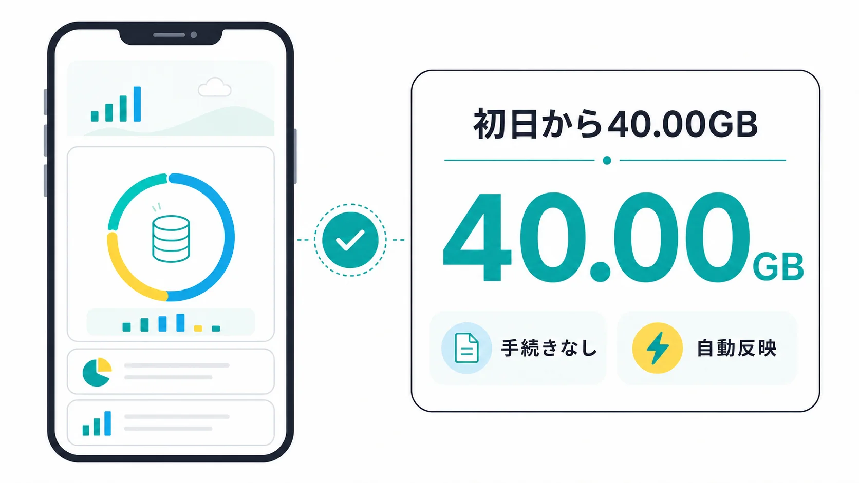 ahamoアプリで初日から40.00GBが自動反映されたことを示す図解