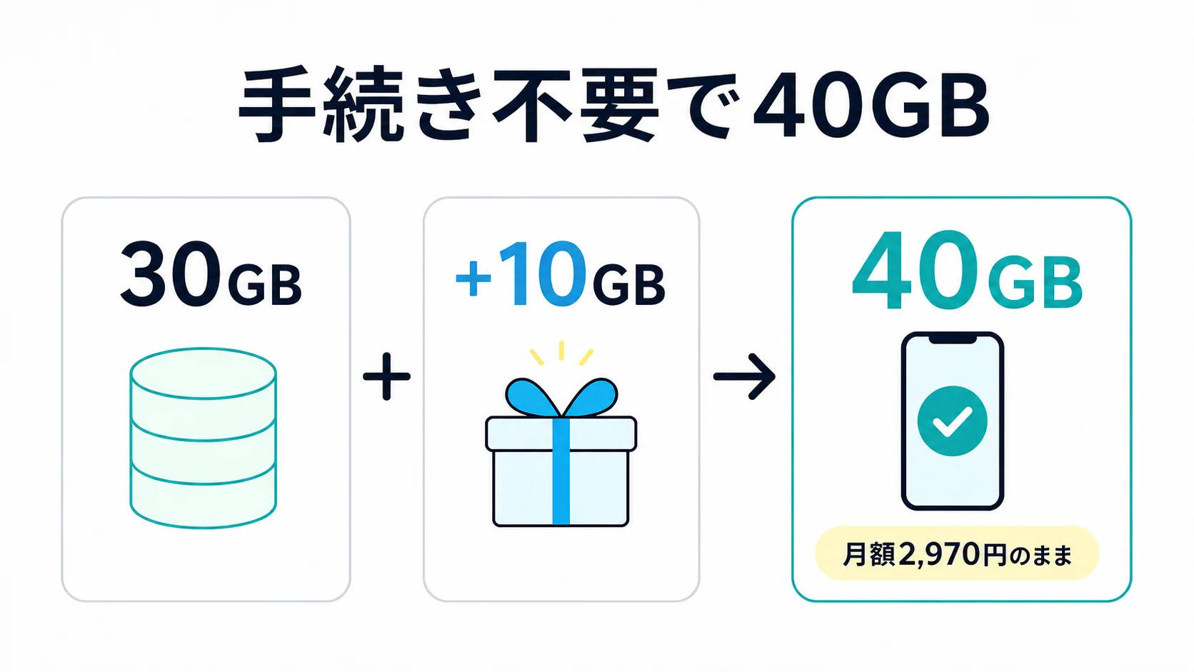 ahamoは手続き不要で30GBに10GBが加わり、月額2,970円のまま40GBになることを示す図解