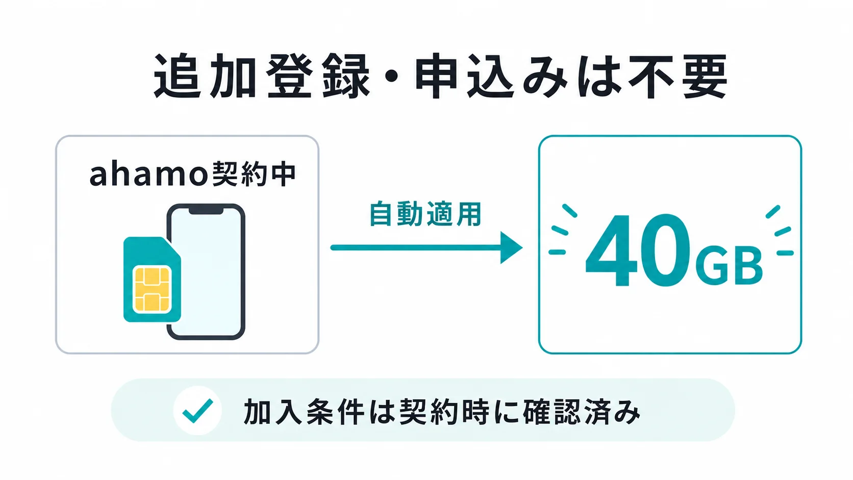 ahamo契約中なら追加登録や申し込み不要で40GBが自動適用されることを示す図解