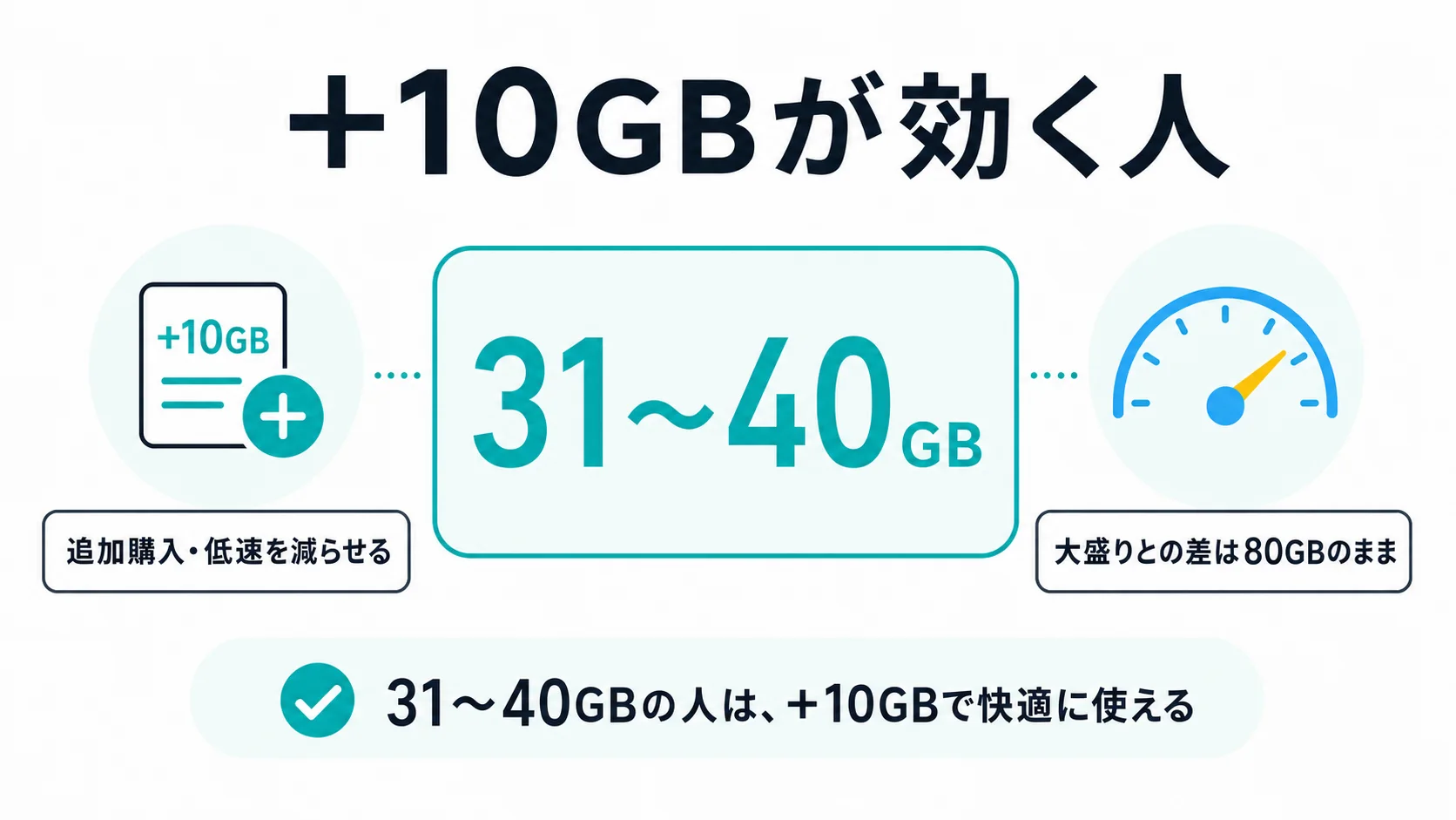 月31〜40GB使う人は10GB増量で追加購入や低速通信を減らせることを示す図解