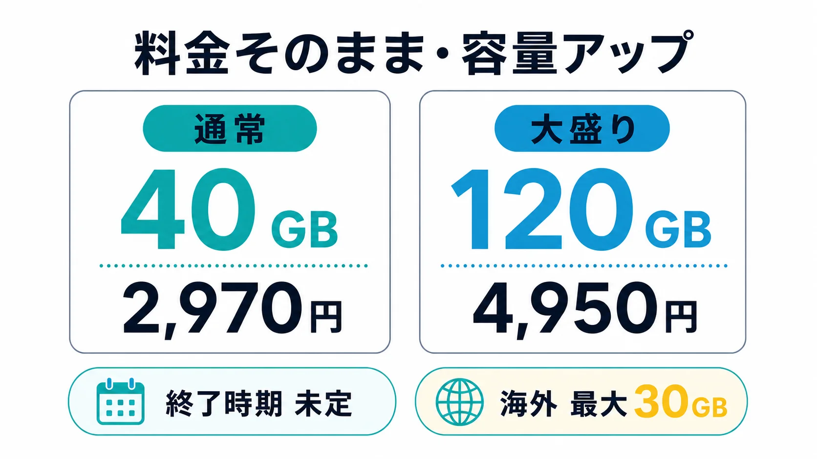 ahamo通常プラン40GB・月額2,970円、大盛り120GB・月額4,950円、終了時期未定、海外最大30GBをまとめた図解