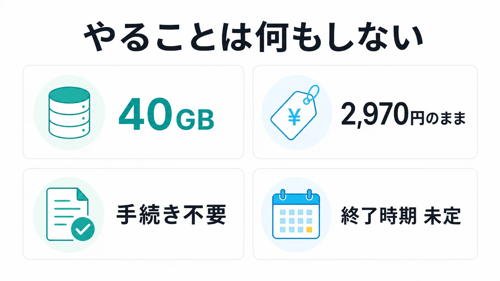 ahamoの40GB増量、料金据え置き、手続き不要、終了時期未定をまとめた図解