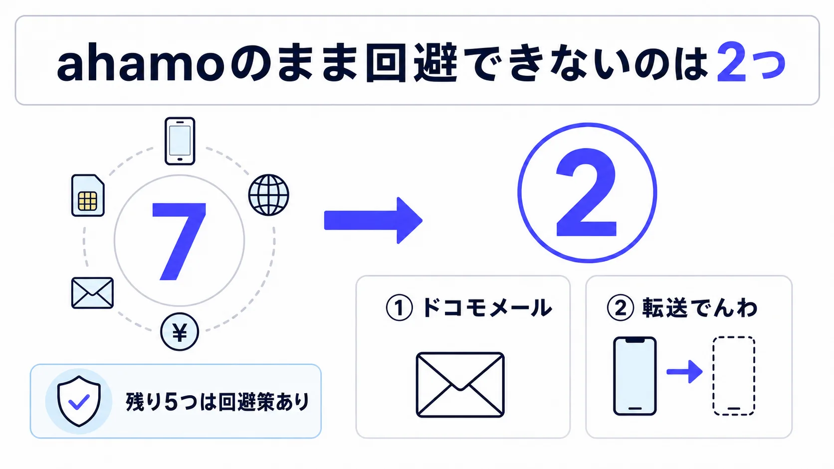 ahamoの7つのデメリットのうちahamoのまま回避できないのはドコモメールと転送でんわの2つで、残り5つには回避策があることを示す図解