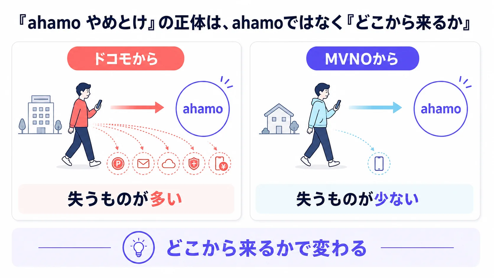 「ahamo やめとけ」の正体は移行元の違いで、ドコモから移ると失うものが多くMVNOから移ると失うものが少ないことを比較した図解