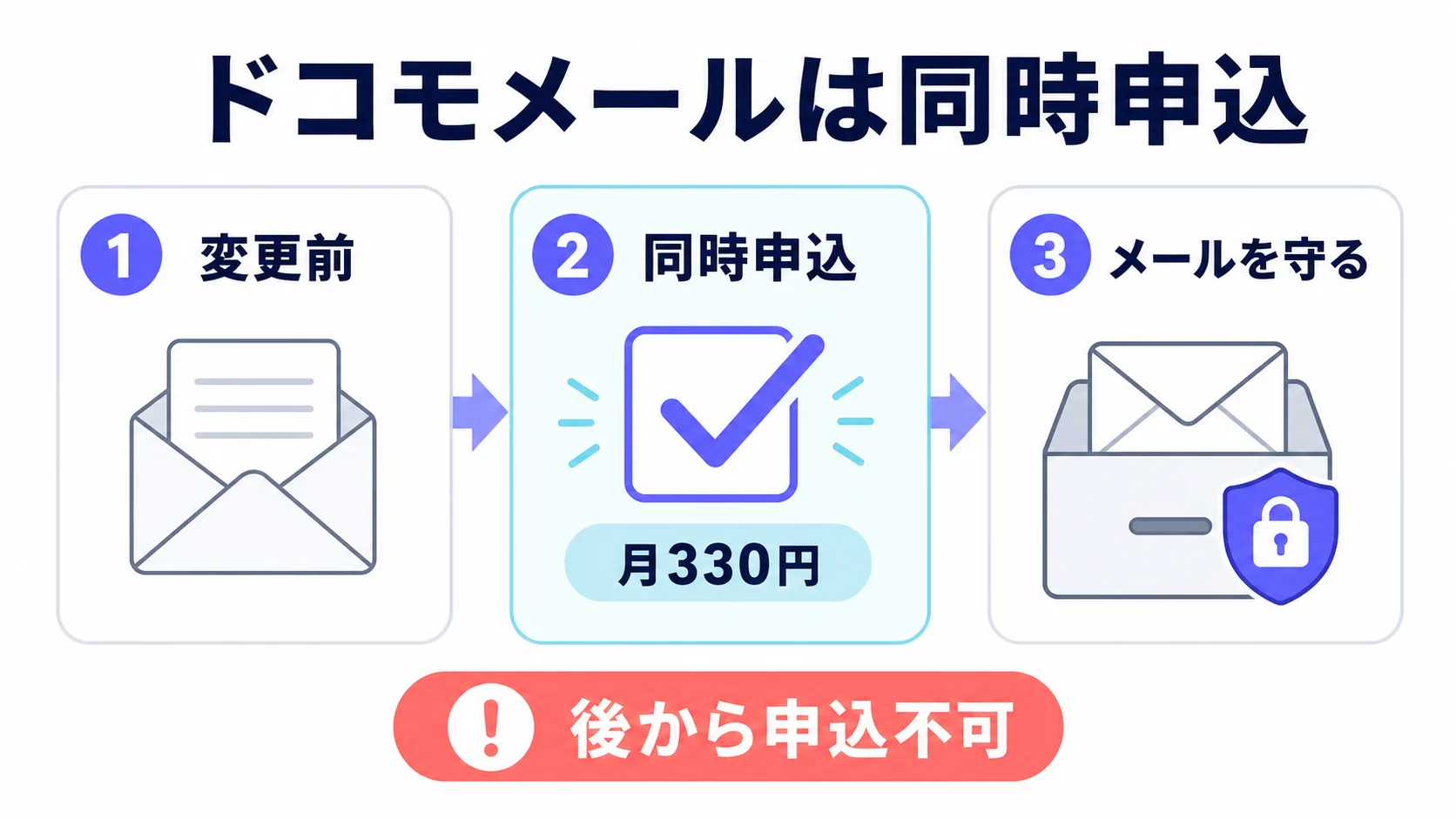 ドコモメール持ち運びは月330円でahamoへのプラン変更と同時申込が必要、後から申し込むことはできないことを示す図解