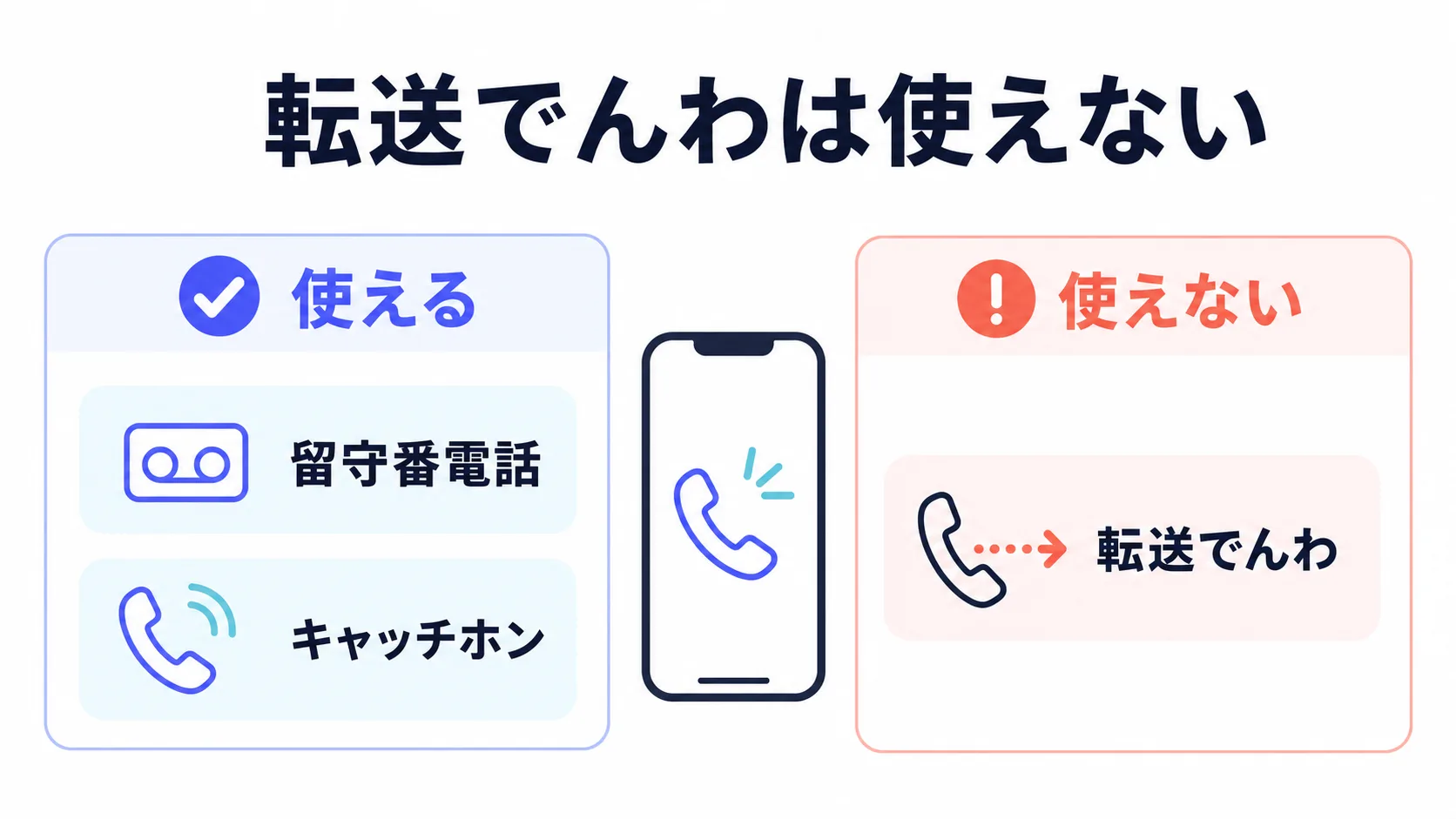 ahamoでは留守番電話とキャッチホンは使えるが転送でんわは使えないことを比較した図解