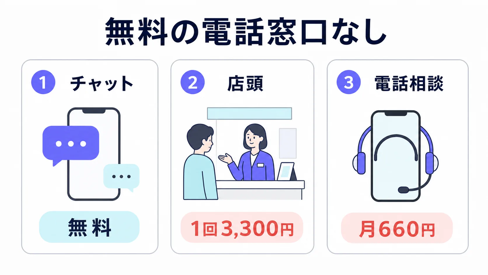 ahamoのサポートはチャットが無料、ドコモショップ店頭が1回3,300円、電話相談が月660円であることを比較した図解