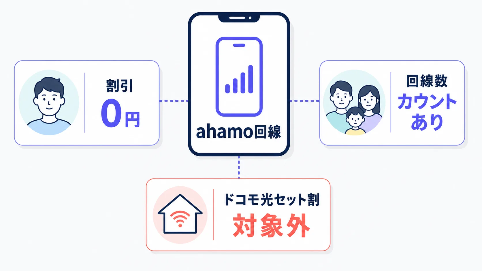 ahamo回線はみんなドコモ割の割引が0円で回線数のカウントのみ対象、ドコモ光セット割は対象外であることを示す図解