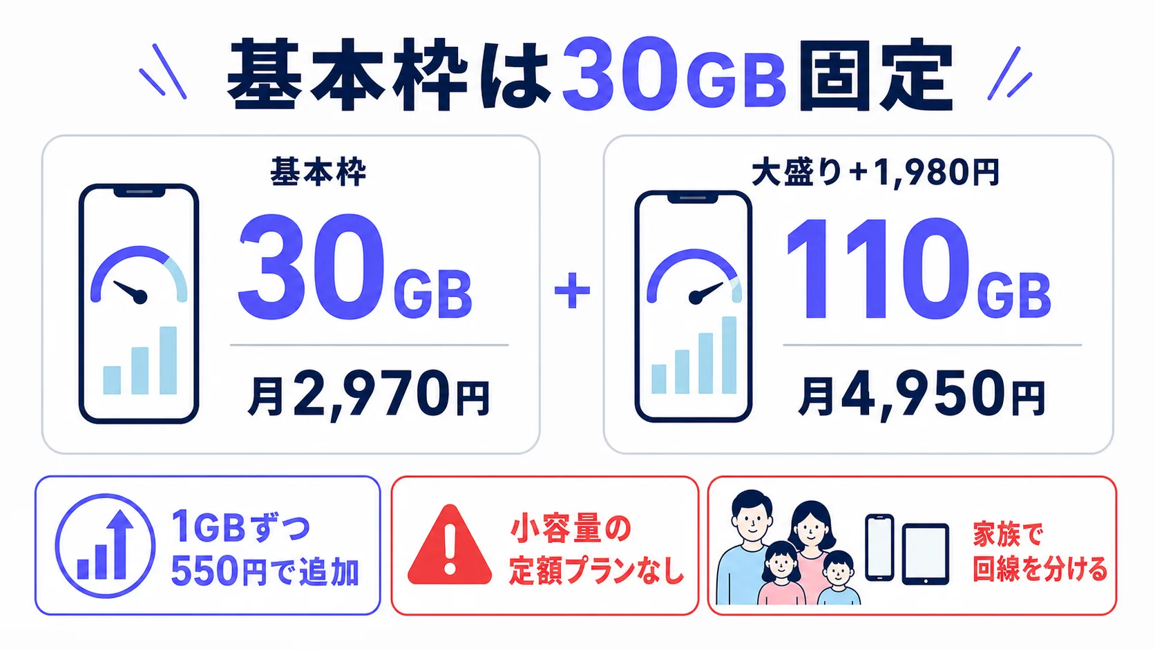 ahamoの基本枠は30GBで月2,970円、大盛り＋1,980円で110GB月4,950円、1GBずつ550円で追加できるが小容量の定額プランはないことを示す図解