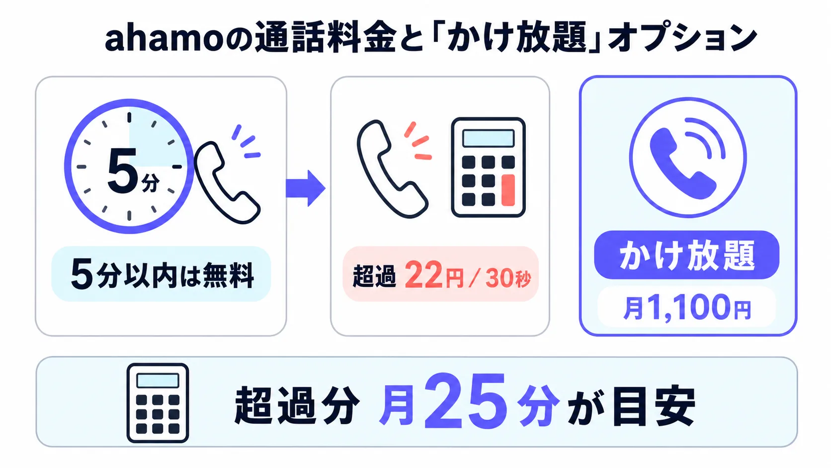ahamoの通話は5分以内が無料で超過は30秒22円、かけ放題は月1,100円、超過分は月25分が目安であることを示す図解