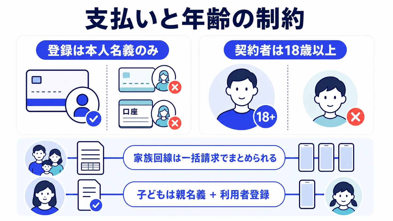 ahamoの支払いに登録できるのは本人名義のみで契約者は18歳以上だが、家族回線は一括請求でまとめられ、子どもは親名義＋利用者登録で使えることを示す図解