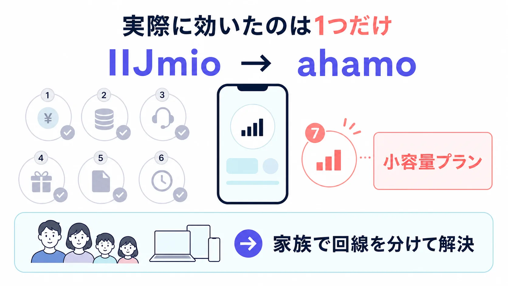 IIJmioからahamoへ乗り換えて7つのデメリットのうち実際に効いたのは小容量プランの1つだけで、家族で回線を分けて解決したことを示す図解