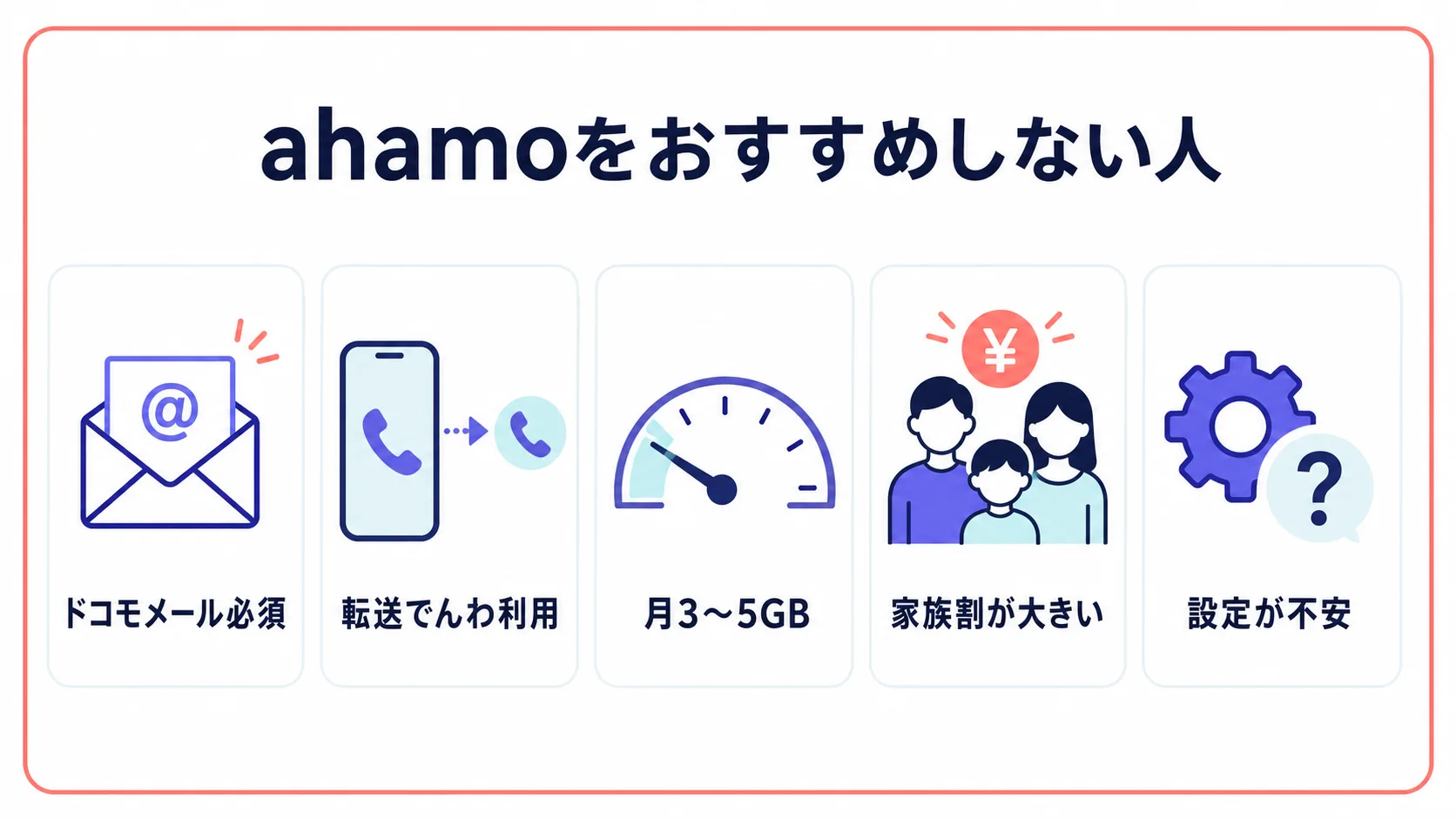 ahamoをおすすめしない5タイプとしてドコモメール必須・転送でんわ利用・月3〜5GB・家族割が大きい・設定が不安を挙げた図解