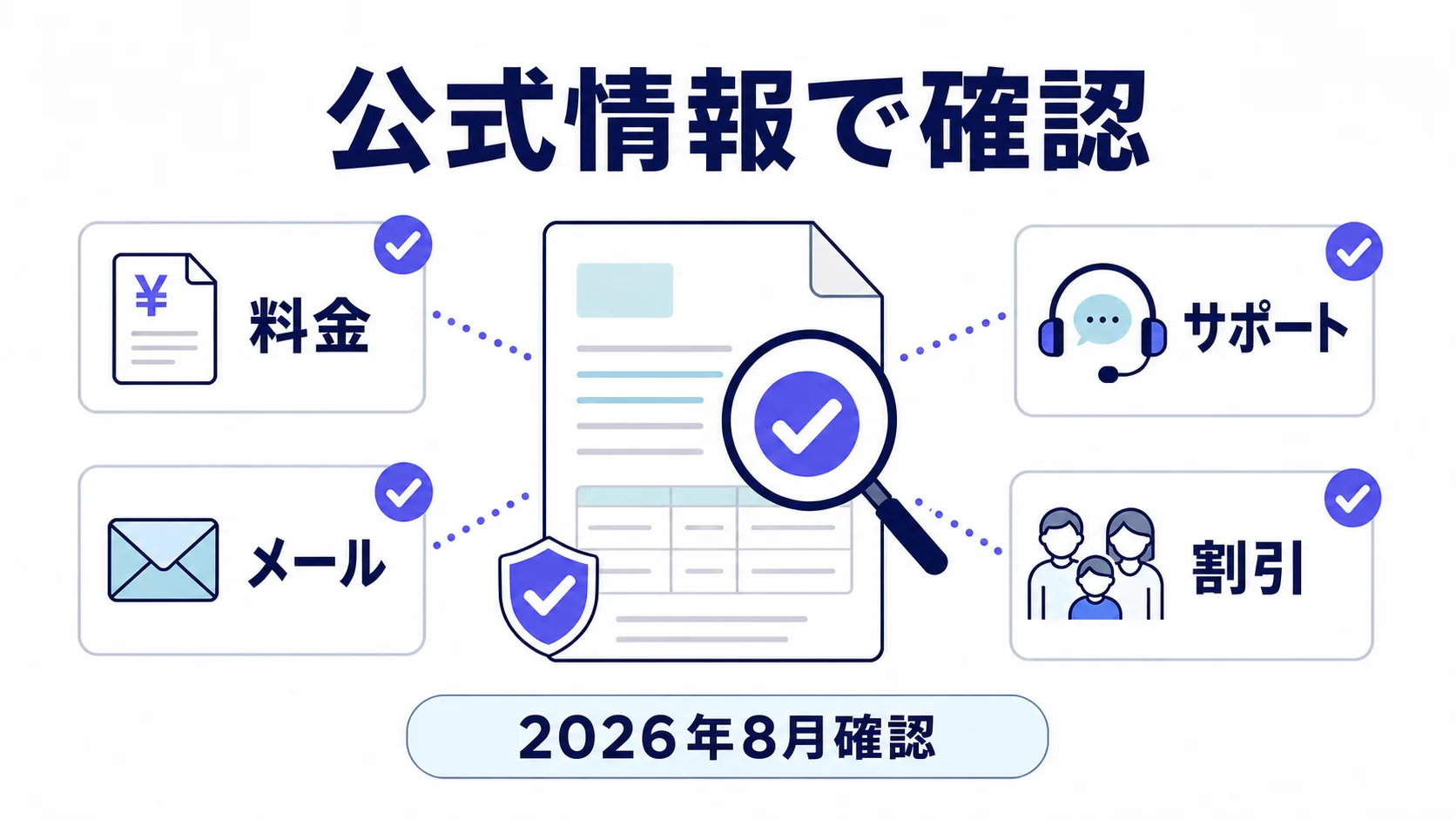ahamoの料金・メール・サポート・割引を2026年8月に公式情報で確認したことを示す図解